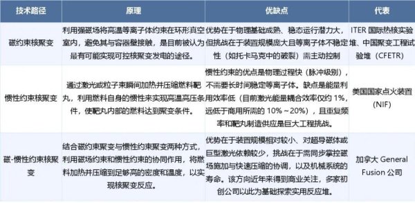 顺配网 人类未来能源的终极答案，可控核聚变全球竞赛加速