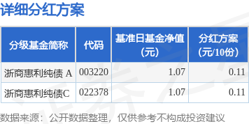 芝麻财富 基金分红：浙商惠利纯债基金6月13日分红