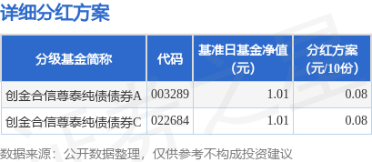 金来源 基金分红：创金合信尊泰纯债债券基金6月13日分红