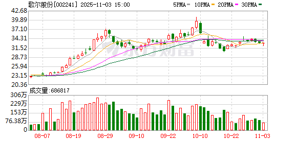 优配网 歌尔股份已回购3414万股 金额9.4亿元